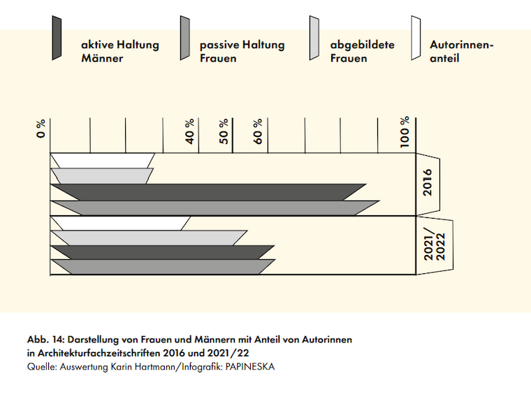 Darstellung von Frauen und Männern mit Anteil von Autorinnen in Architekturfachzeitschriften 2016 und 2021/22. Quelle: Auswertung Karin Hartmann / Infografik: PAPINESKA