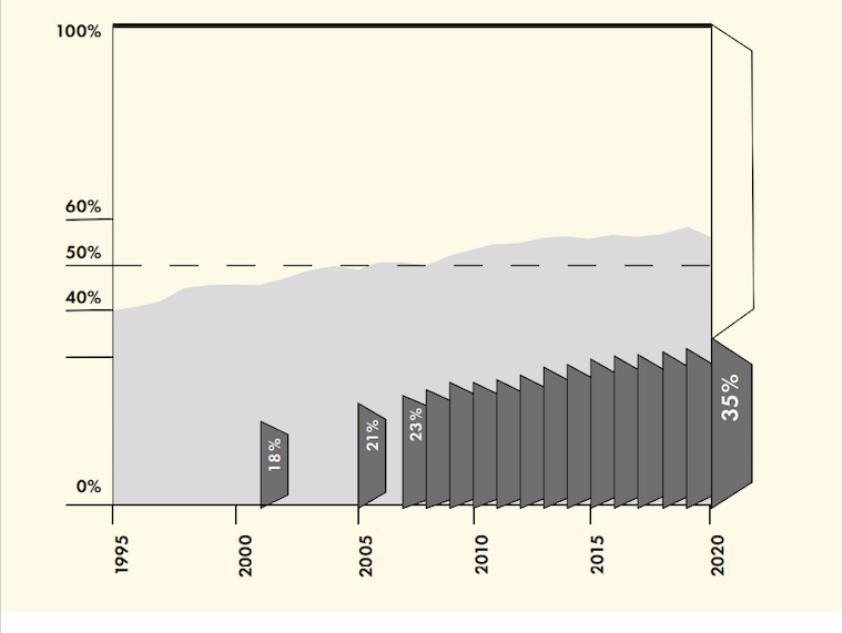 Absolventinnen im Fach Architektur versus eingetragene Architektinnen 1995 – 2020. Quelle: Bundesarchitektenkammer / Statistisches Bundesamt H201 / Kaufmann / Ihsen / Villa Braslavsky 2018 / Auswertung: Karin Hartmann / Infografik: PAPINESKA