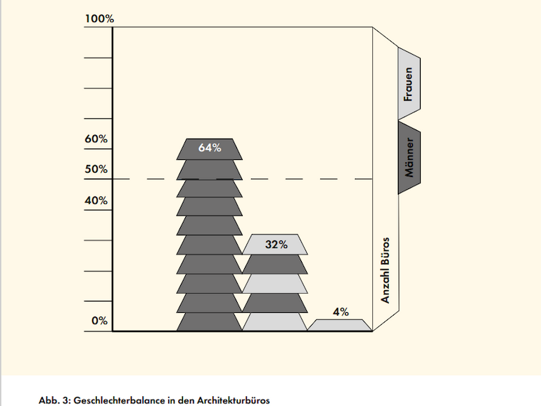 Geschlechterbalance in den Architekturbüros des BauNetz-Ranking Top 100 national. Quelle: BauNetz-Ranking Top 100 national Januar 2021 / Auswertung: Karin Hartmann / Infografik: PAPINESKA