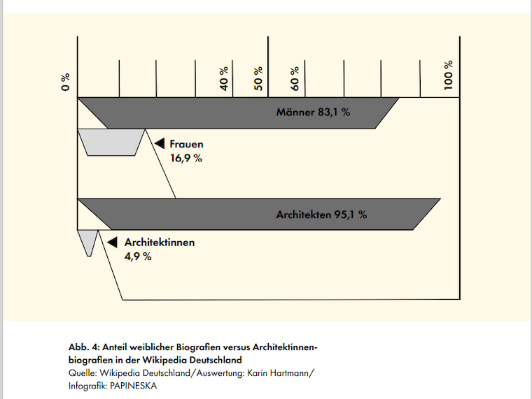 Anteil weiblicher Biografien versus Architektinnenbiografien in der Wikipedia Deutschland. Quelle: Wikipedia Deutschland / Auswertung: Karin Hartmann / Infografik: PAPINESKA