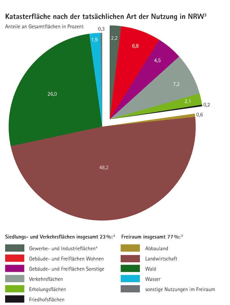 Katasterfläche nach der tatsächlichen Art der Nutzung in NRW; 3 Landesbetrieb Information und Technik Nordrhein-Westfalen (IT.NRW), Düsseldorf und eigene Berechnungen von IHK NRW; Stand: 19.12.2016; 4 Der Wert “Gewerbe- und Industrieläche insgesamt” beinhaltet die Flächenanteile, die dem Bereich Gewerbe und Industrie zuzuordnen sind, soweit sie Bestandteile der Siedlungs- und Verkehrsläche sind. Hierzu gehören: “Gebäude- und Freilächen Gewerbe und Industrie” zzgl. “Betriebslächen insgesamt” abzgl. “Abbaulächen”. Quelle: 